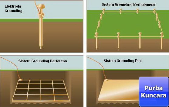 Cara Pemasangan / Instalasi Grounding System Penangkal Petir | Purba ...