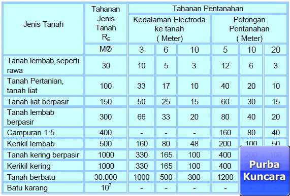 Cara Pemasangan / Instalasi Grounding System Penangkal Petir – Purba ...