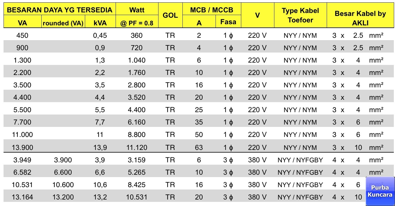 Purba Kuncara » Ukuran Kabel Listrik Sesuai Beban Arus 